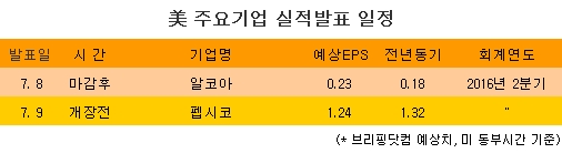 [표] 美 주요기업 실적발표 일정