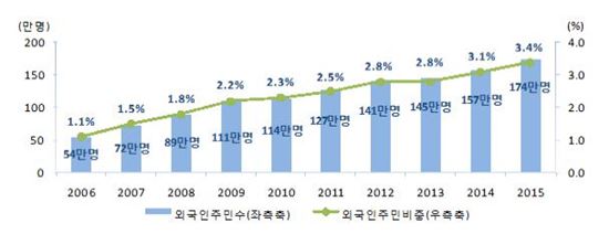 외국인 주민 숫자 '충북' 인구보다 많다