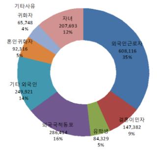 외국인 주민 숫자 '충북' 인구보다 많다