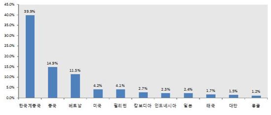 외국인 주민 숫자 '충북' 인구보다 많다