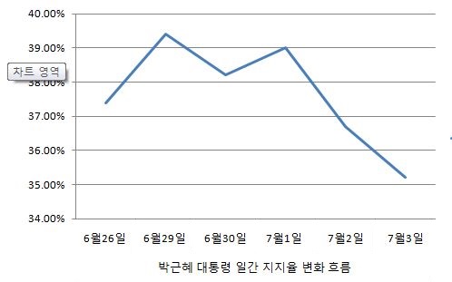 朴대통령 지지율 큰 폭 상승, 30%대 후반 회복…'여전히 불안'