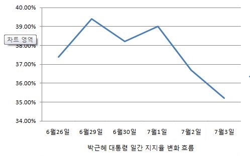 (자료제공 : 리얼미터 제공)