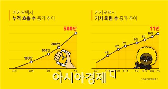 카카오택시, 출시 3개월만에 '500만콜' 돌파