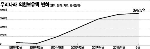 역대 최고치 외환보유액의 두 얼굴