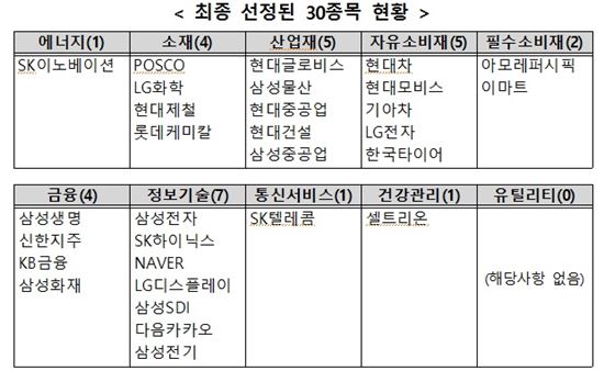 거래소, 한국형 다우지수 'KTOP30' 발표…삼성전자 포함