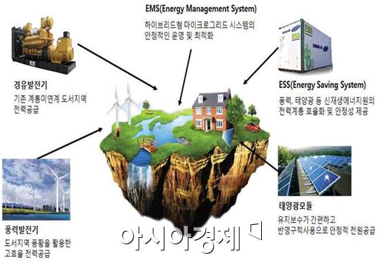 전남도, 여수 거문도·진도 조도 에너지 자립섬으로