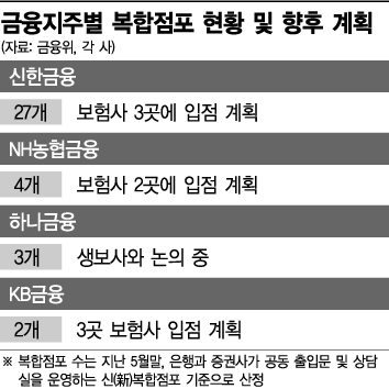 보험 추가 금융복합점포 후보지 물색 "바쁘다 바빠"