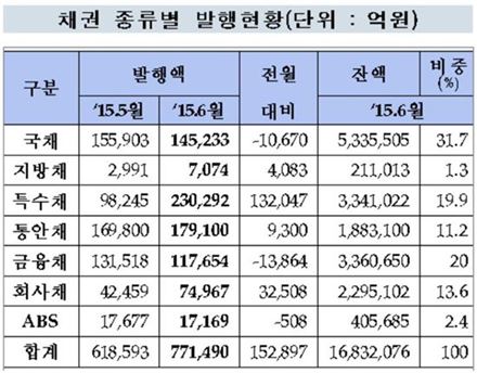 채권시장 전문가 10명 중 9명 "7월 기준금리 1.5% 동결"