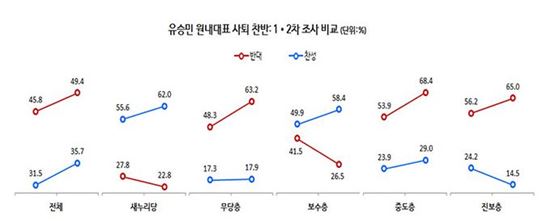 "유승민 사퇴, 반대 49.4% vs 찬성 34.7%"…진보-보수 갈등 더 커져