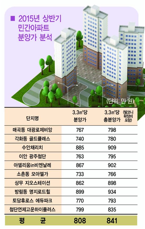 광주지역, 상반기 아파트 평균 분양가 3.3㎡당 841만 원 