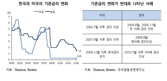 열흘 앞둔 美 금리인상…韓 경제 버틸 수 있을까?