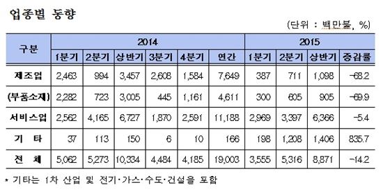 2015년 상반기 외국인투자 업종별 동향(자료:산업통상자원부. 신고금액 기준)