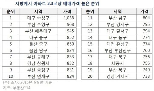 지방 아파트 값도 3.3㎡당 1000만원 시대   