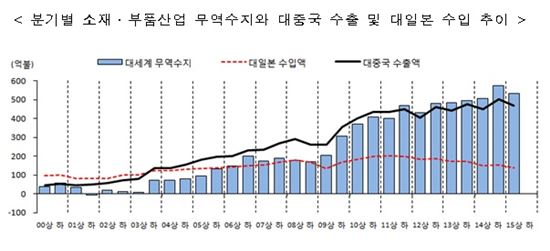 소재부품 상반기 수출 1343억弗 '사상 최대'