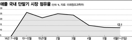 "애플의 맹공"…韓시장 자리 굳히기 나섰다