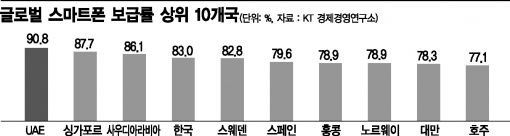 한국 스마트폰 보급률 83%…세계 4번째