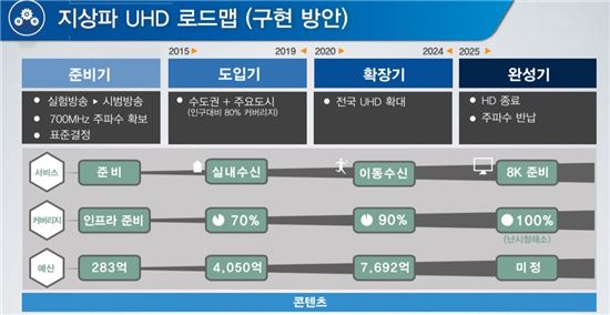 지상파UHD로드맵(자료:한국방송협회)