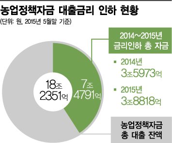 농업자금 대출금리 60%는 왜 요지부동?