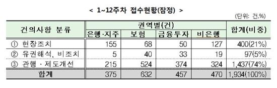 *출처 : 금융위원회, 금융감독원
