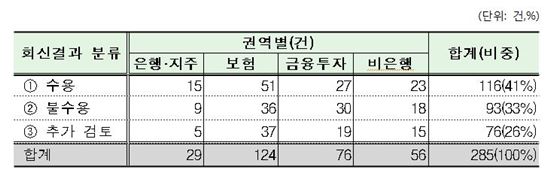 7~9주차 회신결과(출처 : 금융위원회, 금융감독원)