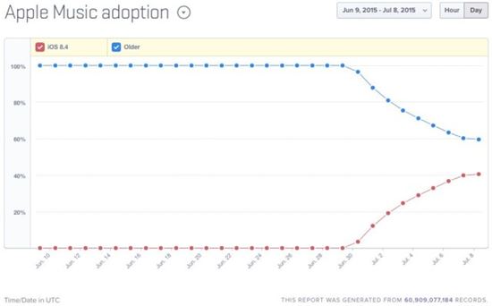 iOS 8.4 사용자 한주새 '40%' 돌파…애플뮤직 무섭네