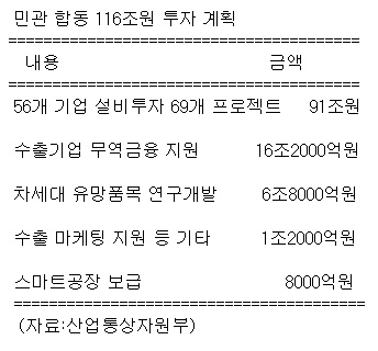 민관 합동 116조원 투자 계획