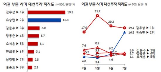 리얼미터 "유승민, 與 차기 대권주자 지지율 2위…11.4%p 급등"