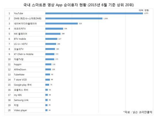 "모바일IPTV 지상파 중단 최대 수혜자는 지상파DMB"