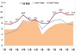 상반기 주택거래량 61.1만건..집계 후 최대