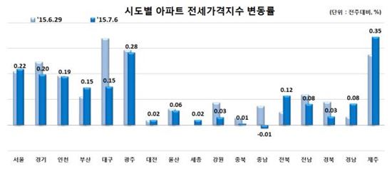 시도별 아파트 전세가격지수 변동률.