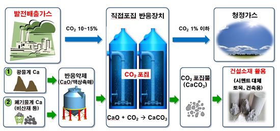 대우건설, 국내 최초 이산화탄소로 건설재료 만든다