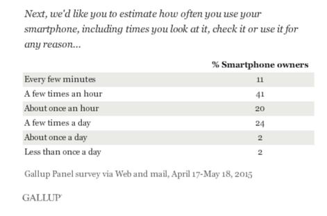 스마트폰 없인 못 사는 그대…美 성인 63%, "잠잘 때도 곁에"