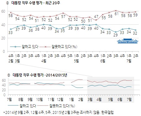 유승민, 與 차기 대권주자 1위 등극…朴대통령 지지율 소폭 하락
