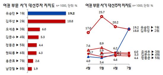유승민 지지율. 사진=리얼미터 홈페이지 캡처