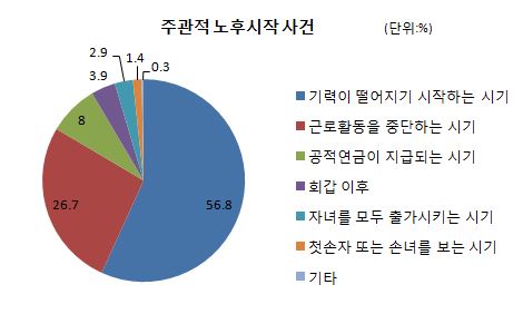 노인의 기준은 몇 살?