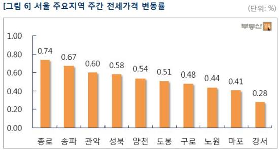 '7월 비수기 실종' 서울 아파트 전셋값 0.56%↑