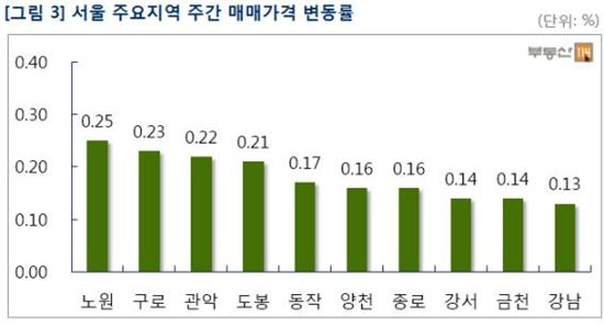 서울 아파트 매매가 27주 연속 상승…0.11%↑