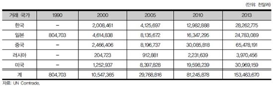 통일되면 동북아 대북교역 베트남처럼 '15배 상승' 가능할까 