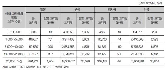 통일되면 동북아 대북교역 베트남처럼 '15배 상승' 가능할까 