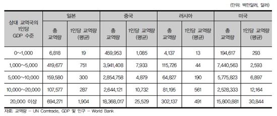 동북아 각국의 상대국 소득수준별 교역 규모(2010년 기준)(표 제공 : KDI) 