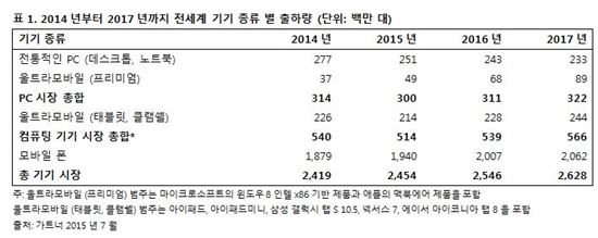 2014~2017 전세계 기기 출하량(출처 : 가트너)