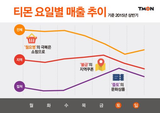 월요일은 쇼핑데이? 티몬 "상반기 월요일 매출 최고"