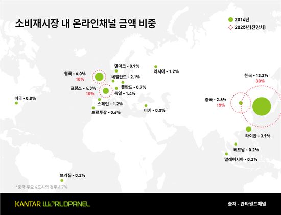 2025년 글로벌 온라인시장 147조원…韓·中 '쌍끌이' 성장
