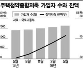 청약저축, 대박 행진의 비밀