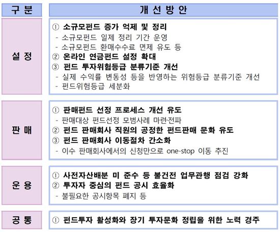 '자투리 펀드' 일제 정리…低수수료 온라인 연금펀드 확대도