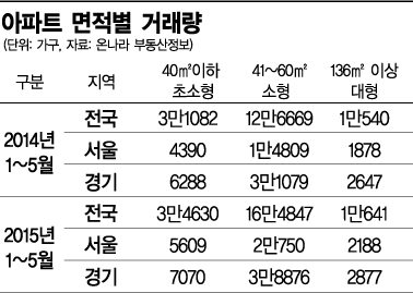월세 인기 '작은 집' 분양 별따기