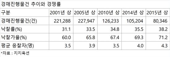 경매물건은 사상 '최저' 경쟁률은 사상 '최고'