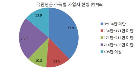 [서지명의 연금시대]국민연금 더 내고 더 많이 받을 수 없을까?