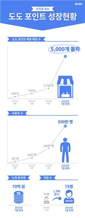 도도 포인트, 제휴매장 5000개 돌파