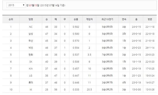 프로야구순위,  '4연승' NC 1위 탈환…상위권 2게임차 '혼전'